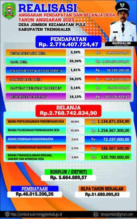 Realisasi APBDes Tahun Anggaran 2023